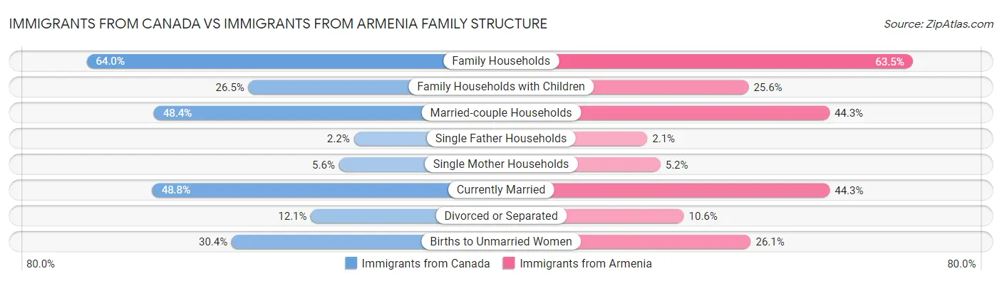 Immigrants from Canada vs Immigrants from Armenia Family Structure