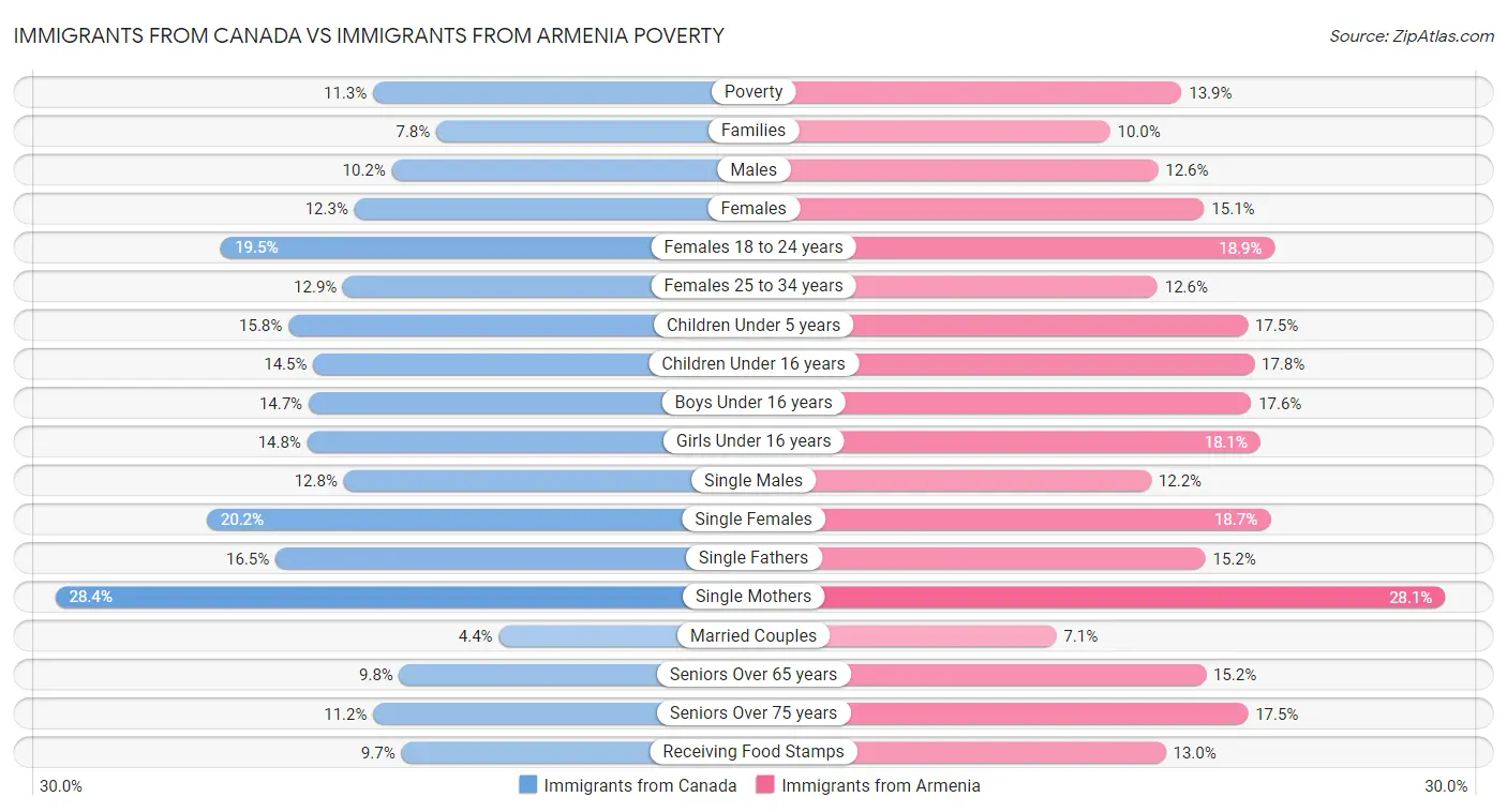 Immigrants from Canada vs Immigrants from Armenia Poverty