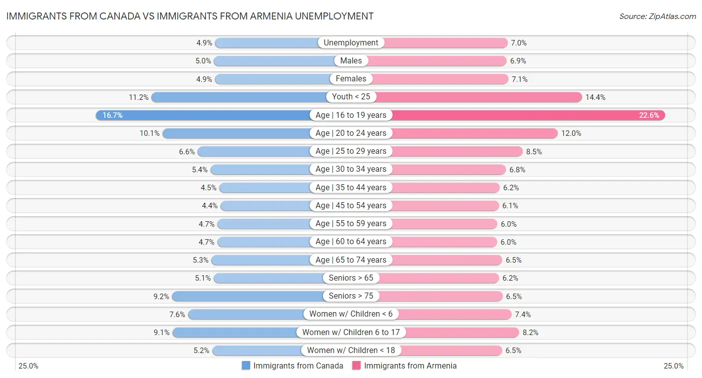 Immigrants from Canada vs Immigrants from Armenia Unemployment