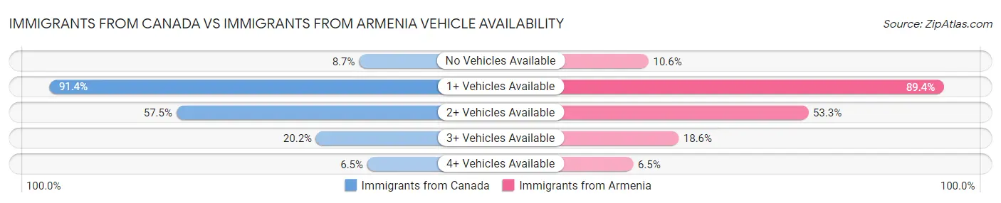 Immigrants from Canada vs Immigrants from Armenia Vehicle Availability