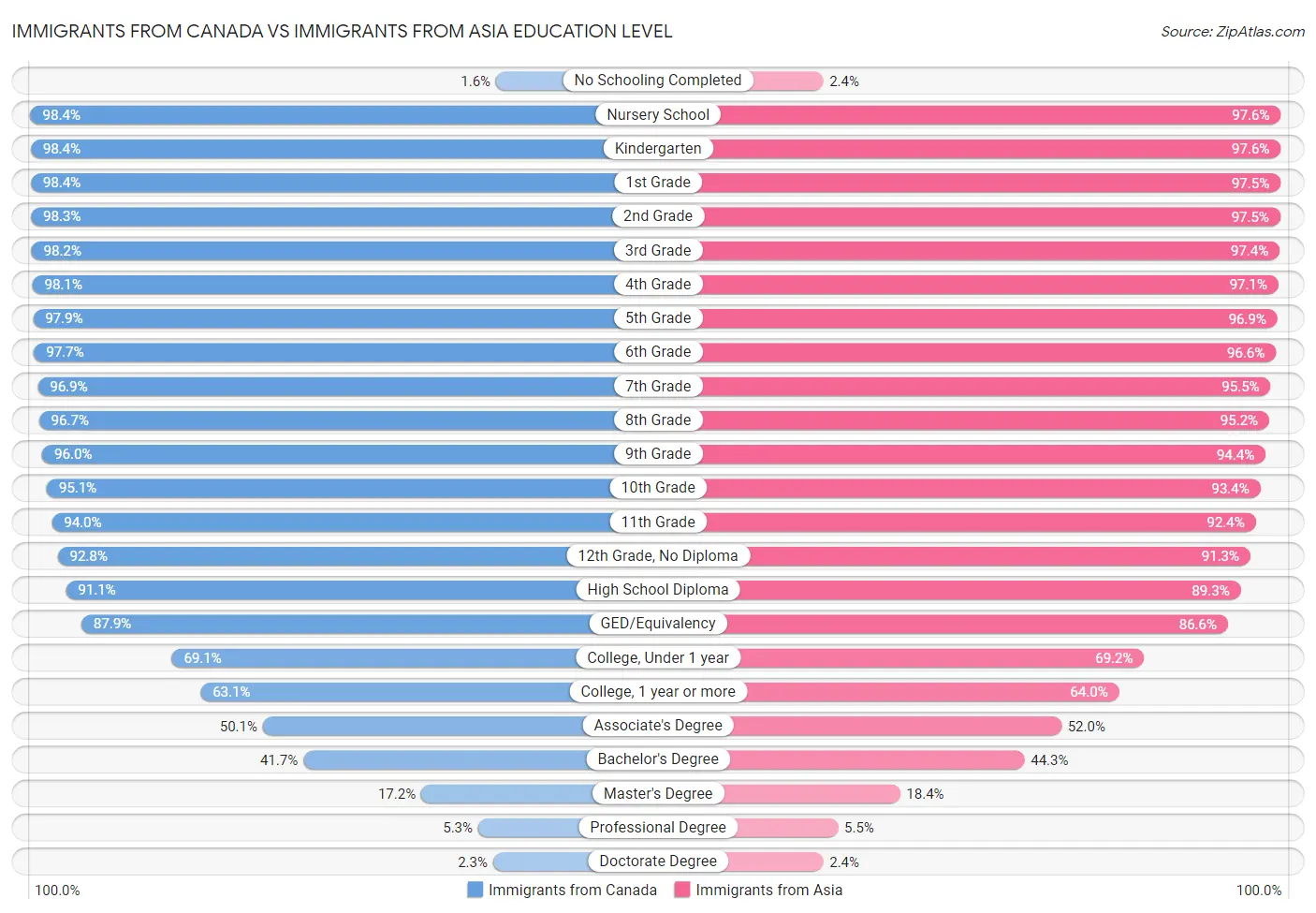 Immigrants from Canada vs Immigrants from Asia Education Level