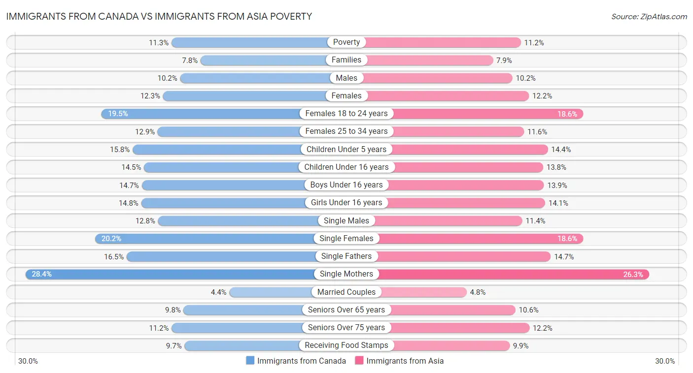 Immigrants from Canada vs Immigrants from Asia Poverty