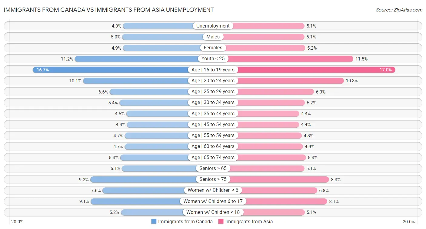 Immigrants from Canada vs Immigrants from Asia Unemployment