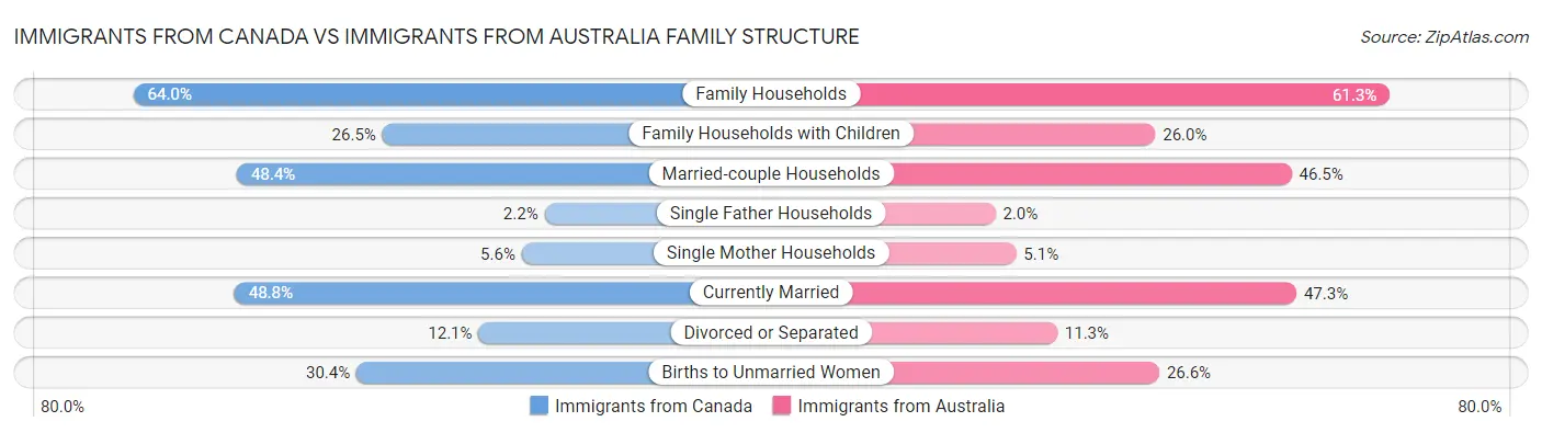 Immigrants from Canada vs Immigrants from Australia Family Structure