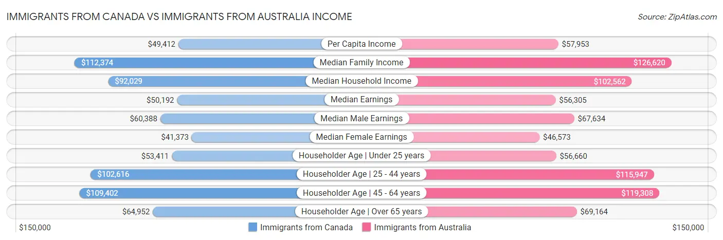 Immigrants from Canada vs Immigrants from Australia Income