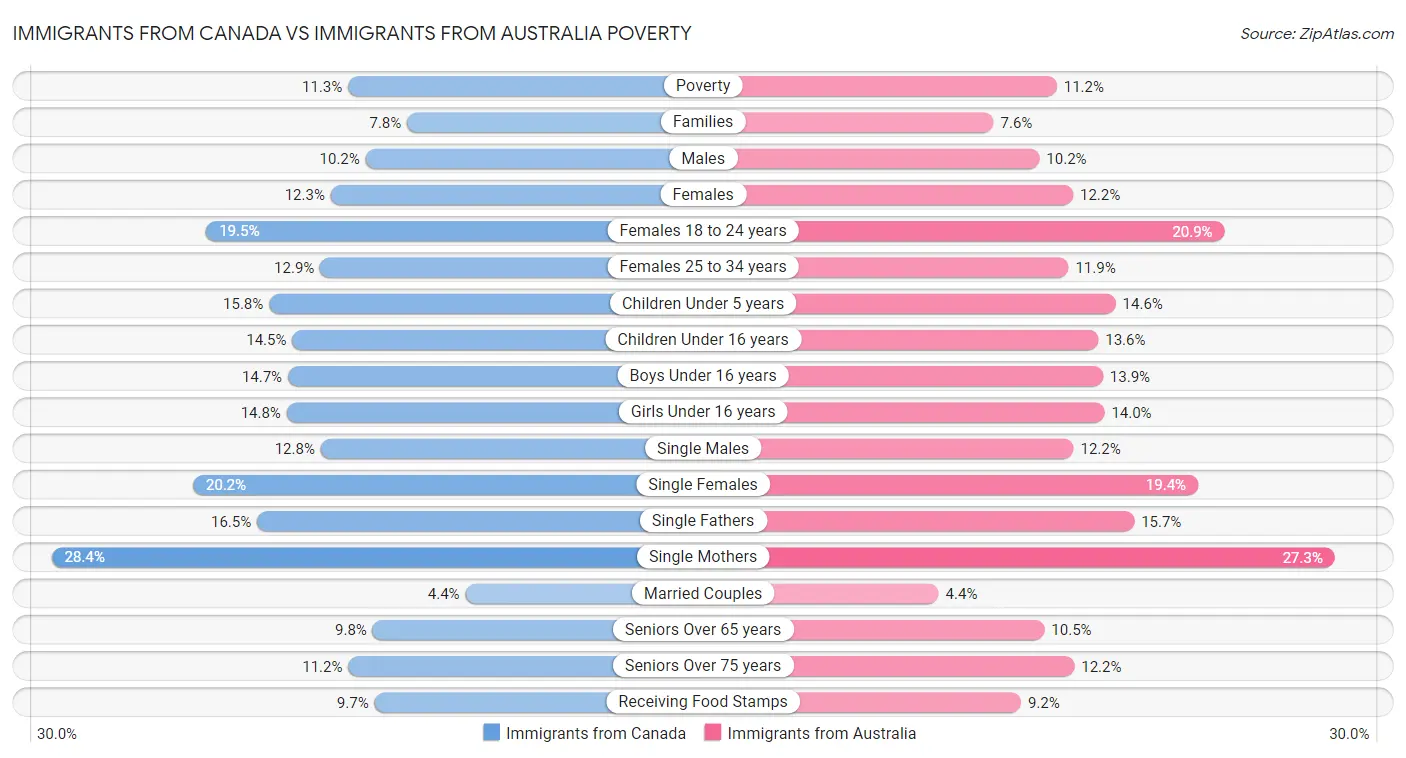 Immigrants from Canada vs Immigrants from Australia Poverty