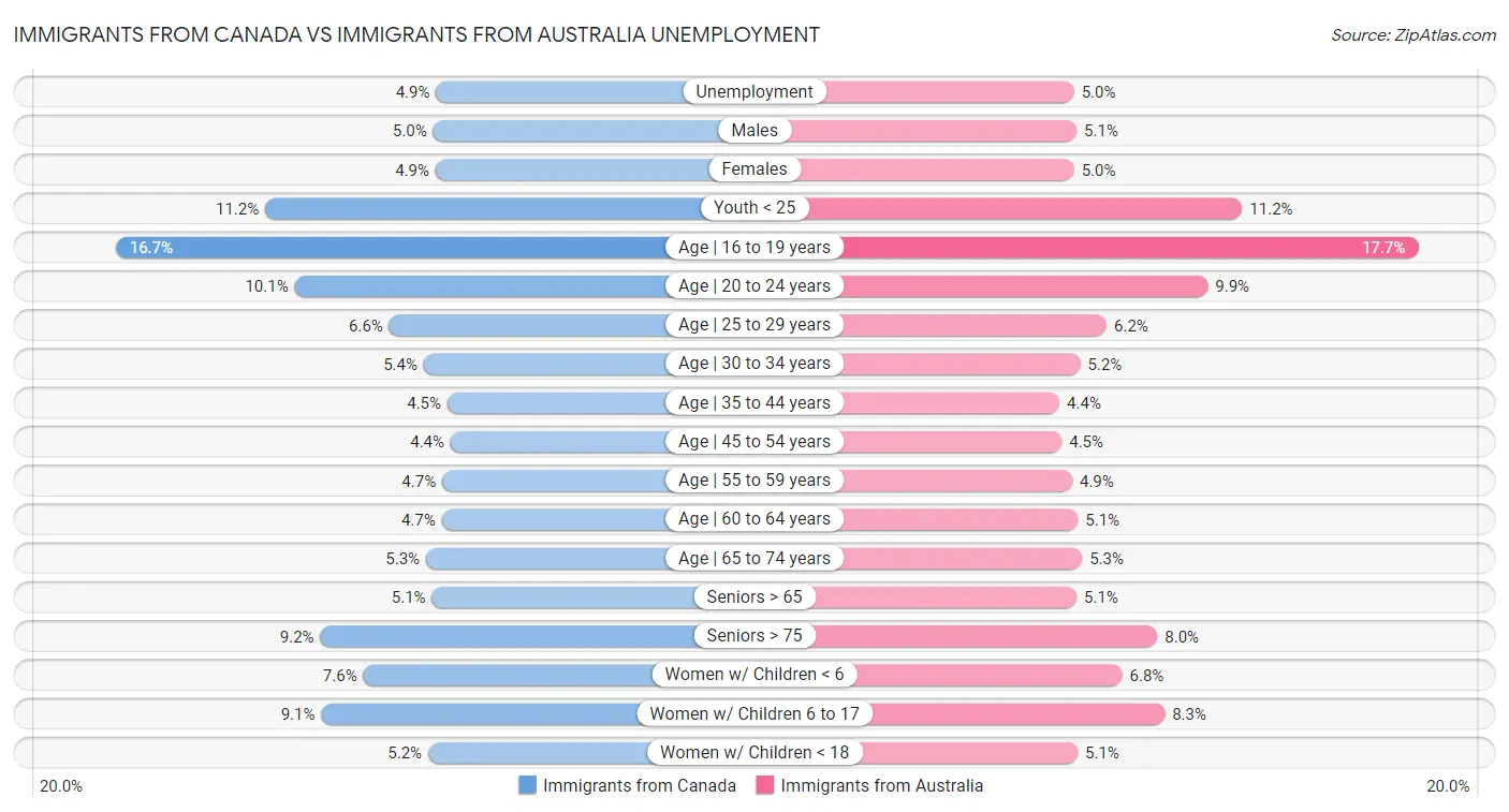 Immigrants from Canada vs Immigrants from Australia Unemployment