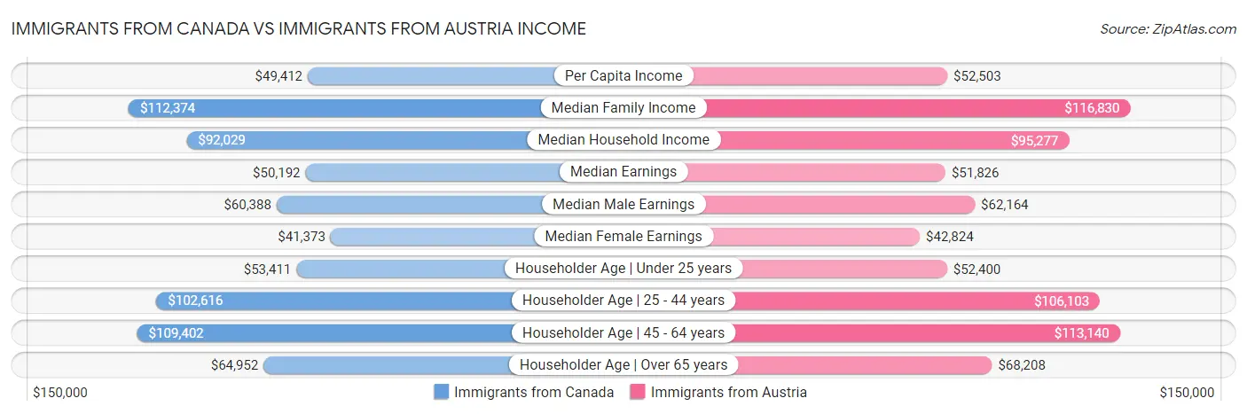 Immigrants from Canada vs Immigrants from Austria Income