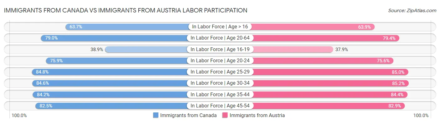 Immigrants from Canada vs Immigrants from Austria Labor Participation