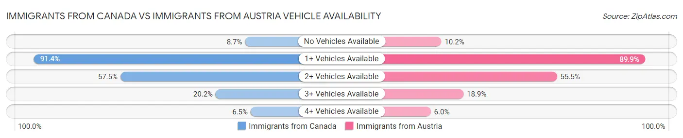 Immigrants from Canada vs Immigrants from Austria Vehicle Availability