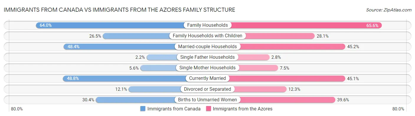 Immigrants from Canada vs Immigrants from the Azores Family Structure