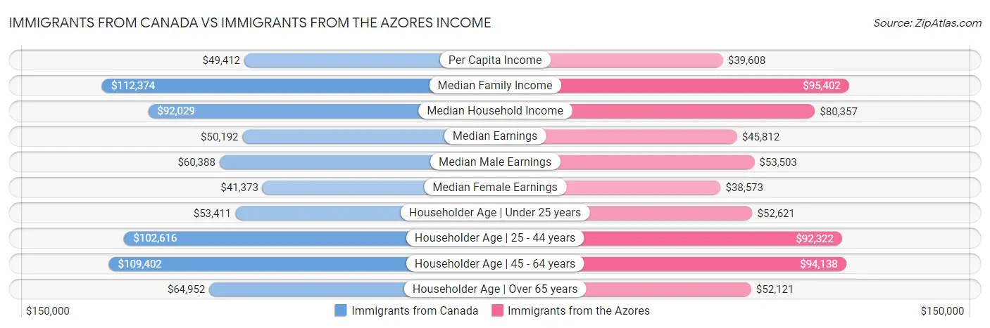 Immigrants from Canada vs Immigrants from the Azores Income