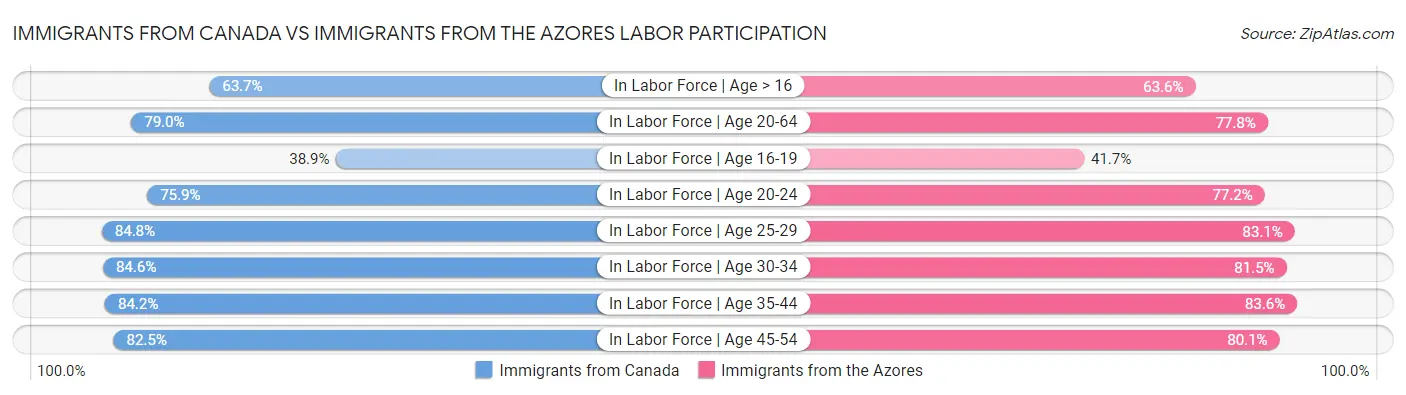 Immigrants from Canada vs Immigrants from the Azores Labor Participation