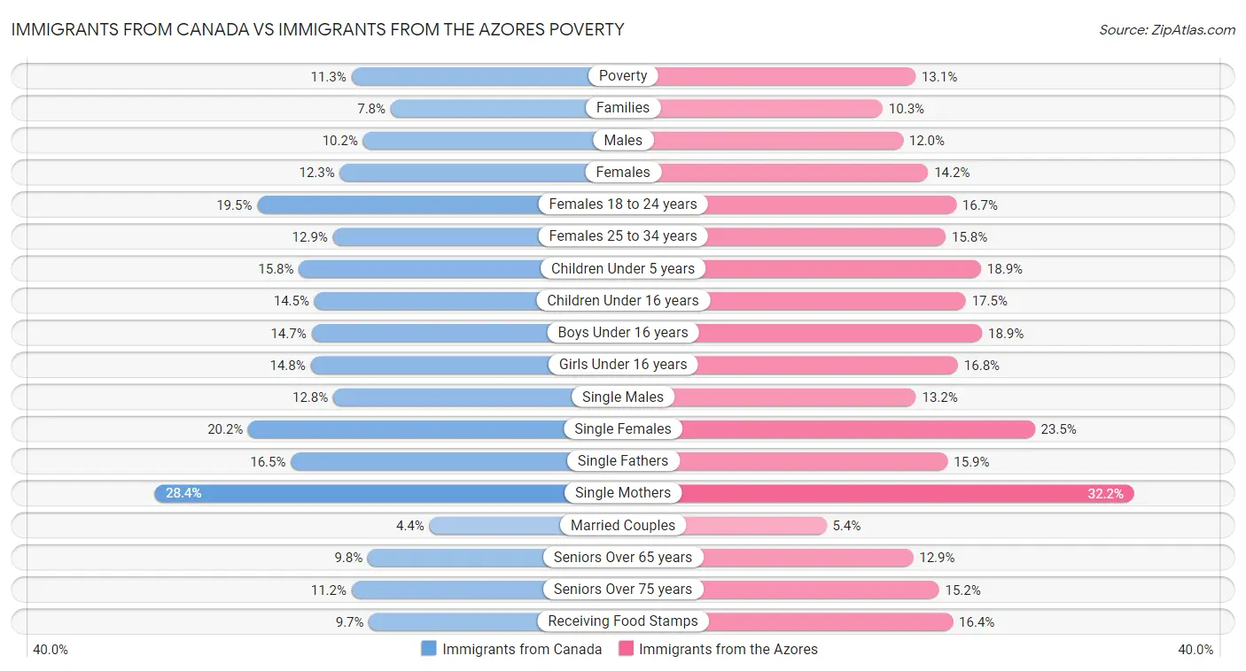 Immigrants from Canada vs Immigrants from the Azores Poverty