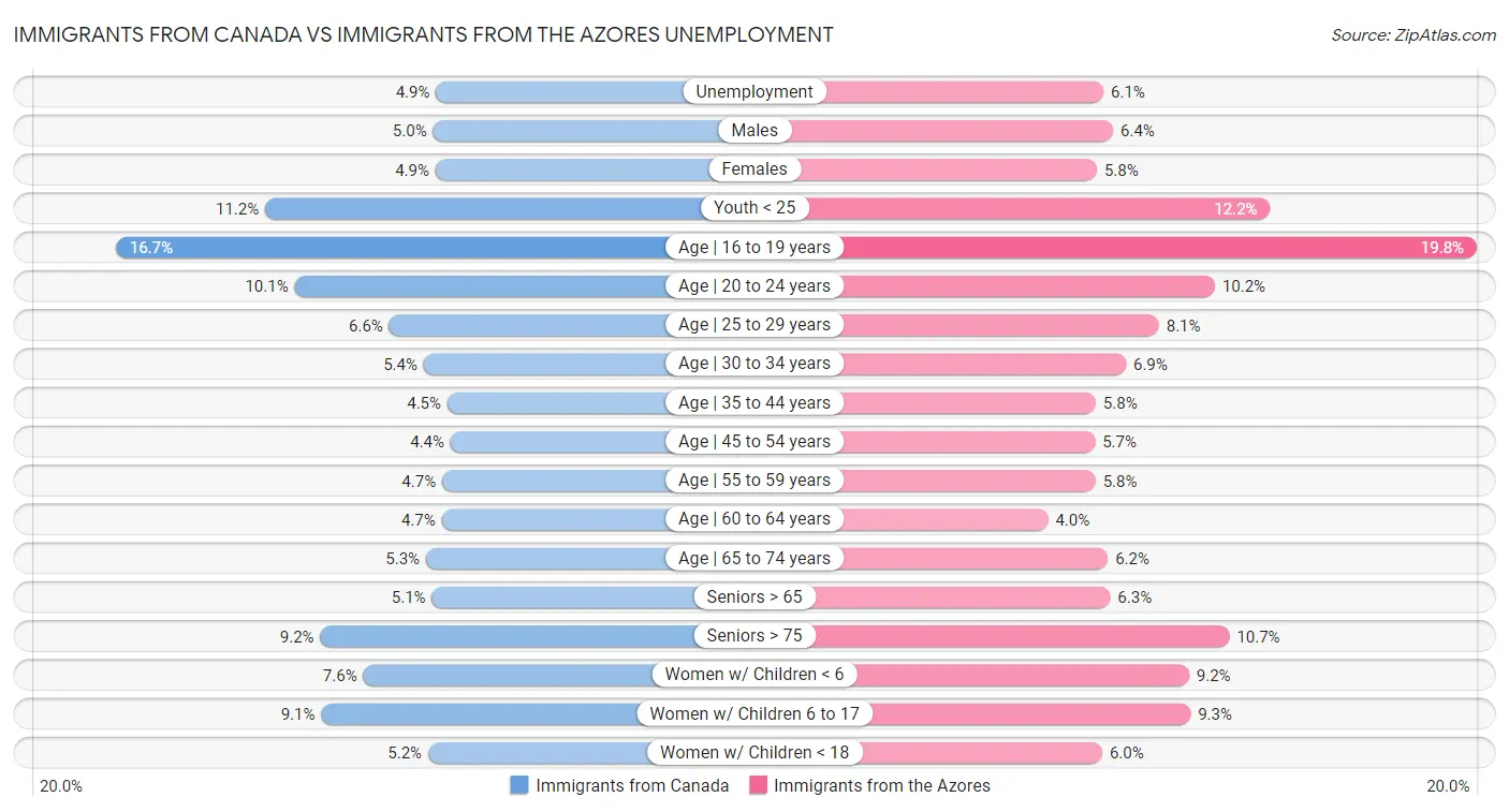 Immigrants from Canada vs Immigrants from the Azores Unemployment