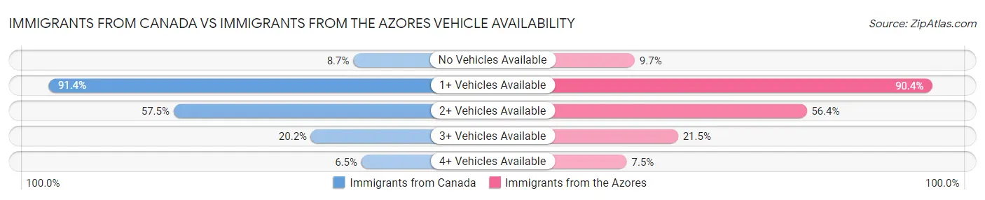 Immigrants from Canada vs Immigrants from the Azores Vehicle Availability