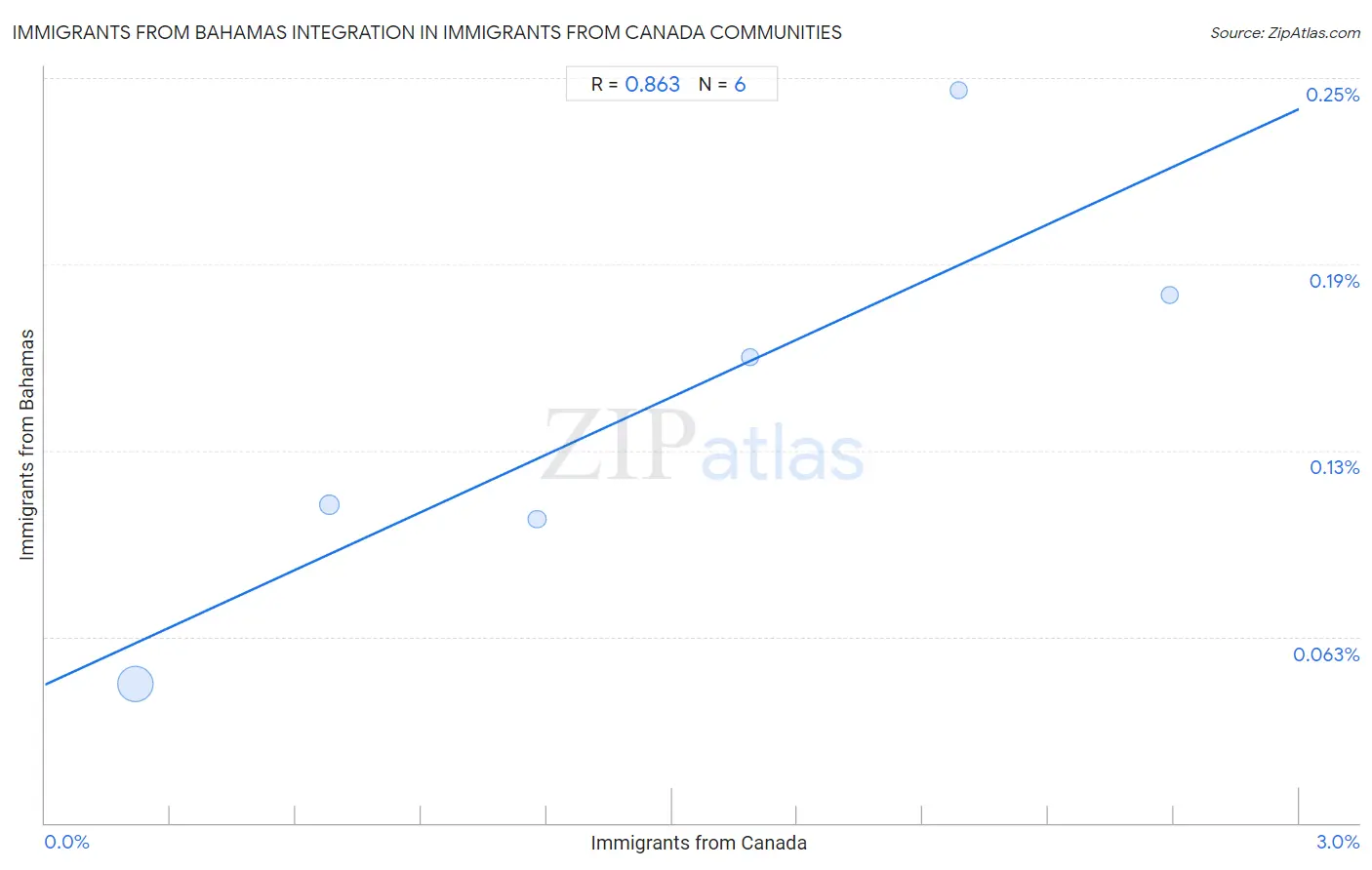 Immigrants from Canada Integration in Immigrants from Bahamas Communities