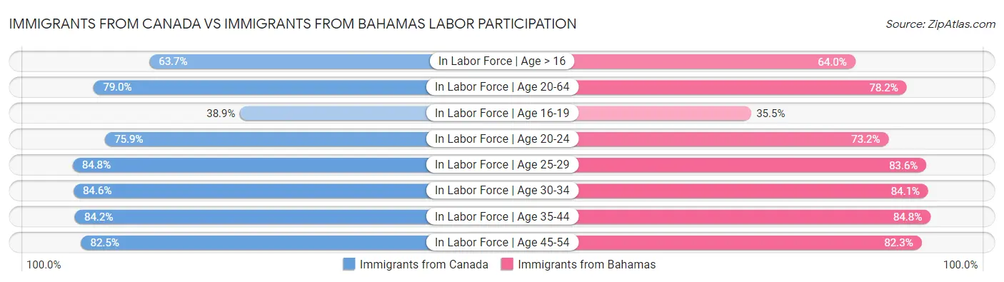 Immigrants from Canada vs Immigrants from Bahamas Labor Participation
