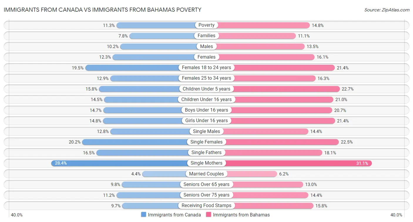 Immigrants from Canada vs Immigrants from Bahamas Poverty
