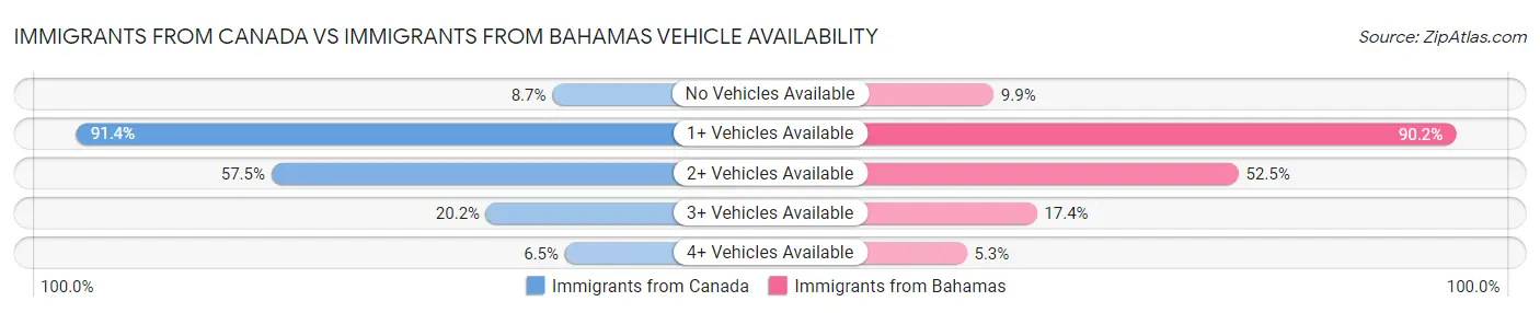 Immigrants from Canada vs Immigrants from Bahamas Vehicle Availability