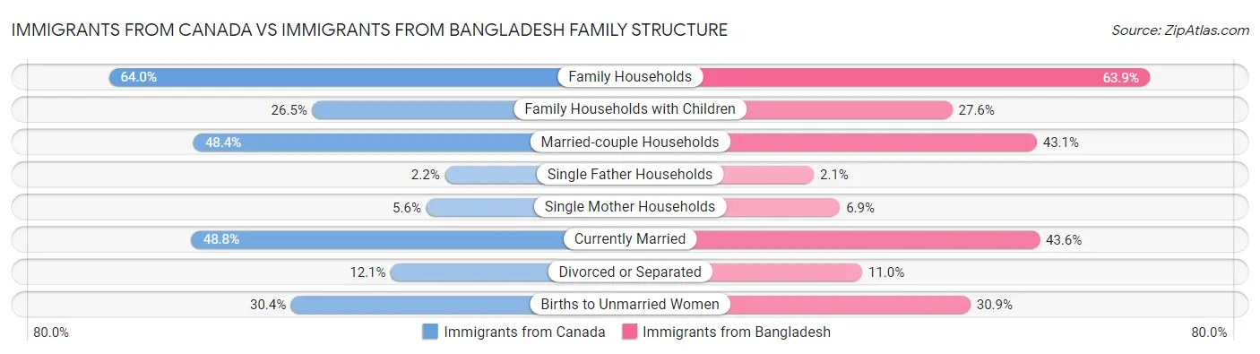Immigrants from Canada vs Immigrants from Bangladesh Family Structure