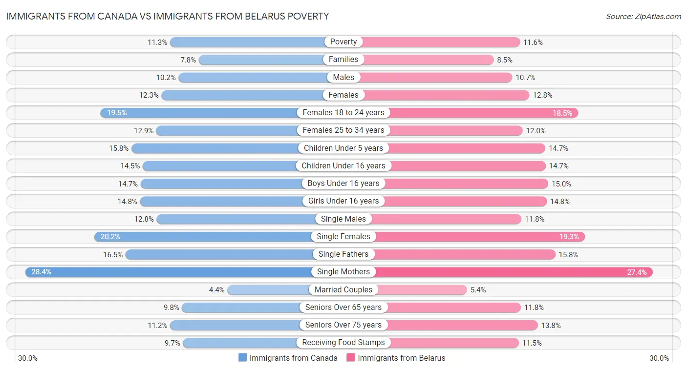 Immigrants from Canada vs Immigrants from Belarus Poverty