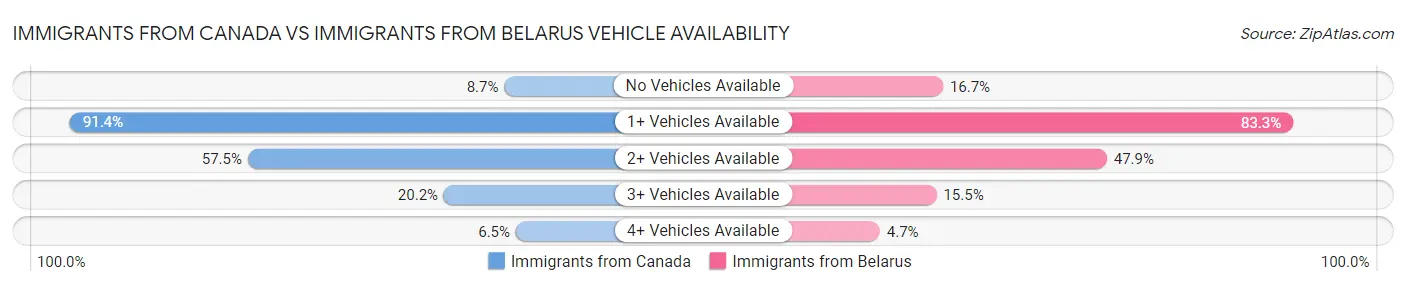 Immigrants from Canada vs Immigrants from Belarus Vehicle Availability