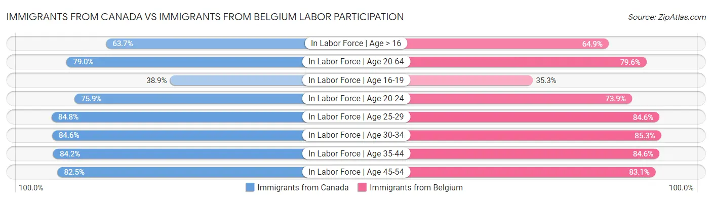 Immigrants from Canada vs Immigrants from Belgium Labor Participation