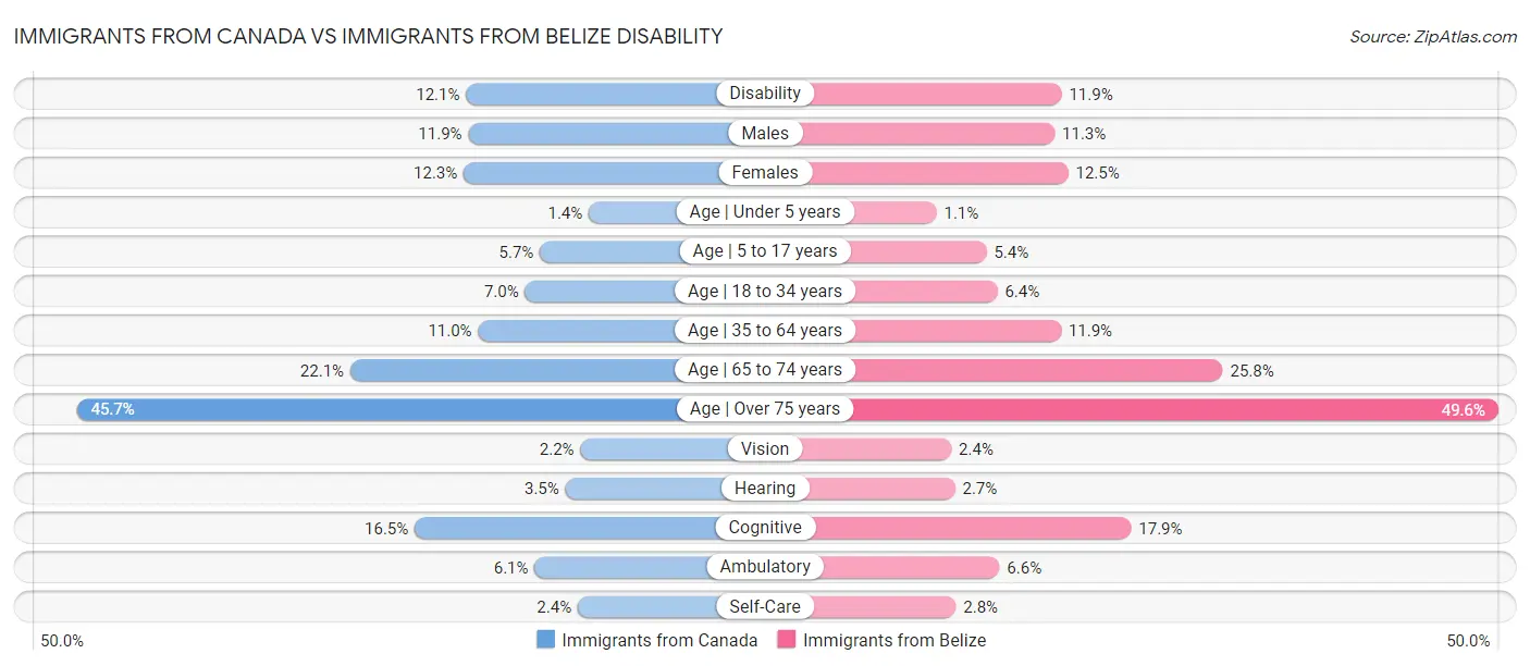 Immigrants from Canada vs Immigrants from Belize Disability