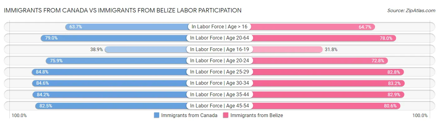 Immigrants from Canada vs Immigrants from Belize Labor Participation
