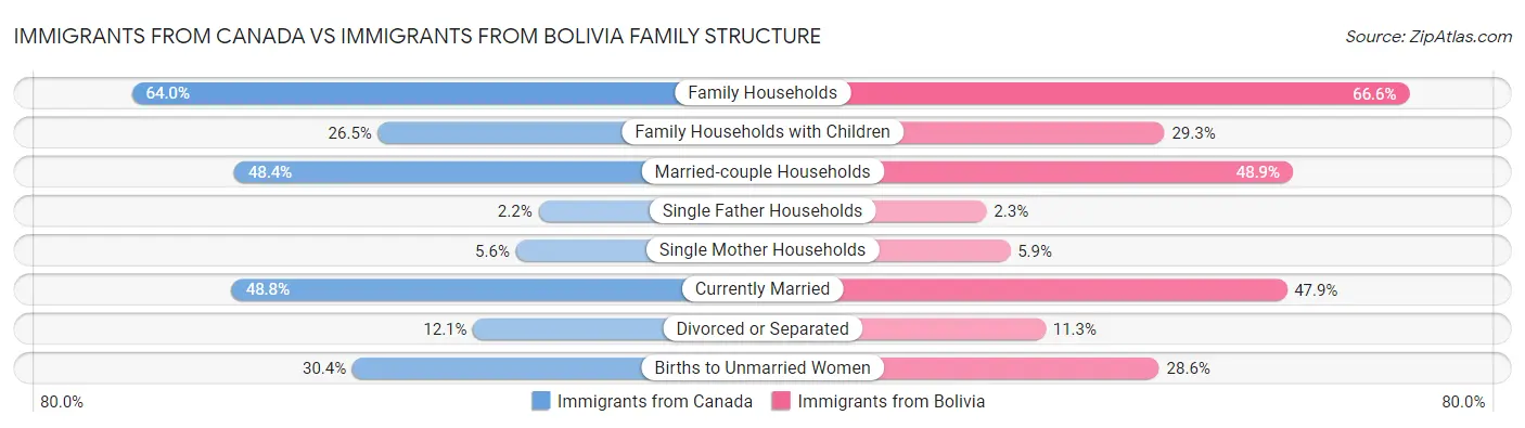 Immigrants from Canada vs Immigrants from Bolivia Family Structure