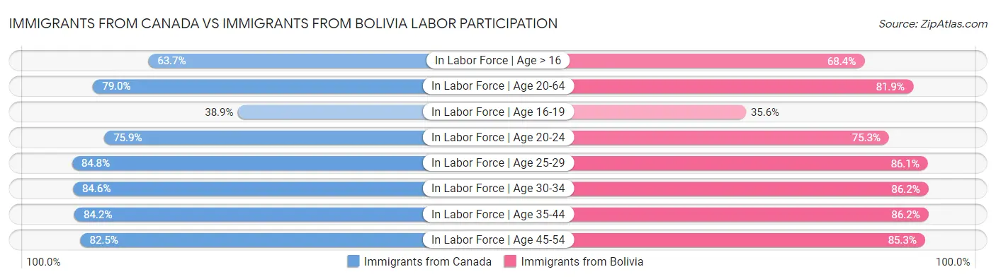 Immigrants from Canada vs Immigrants from Bolivia Labor Participation
