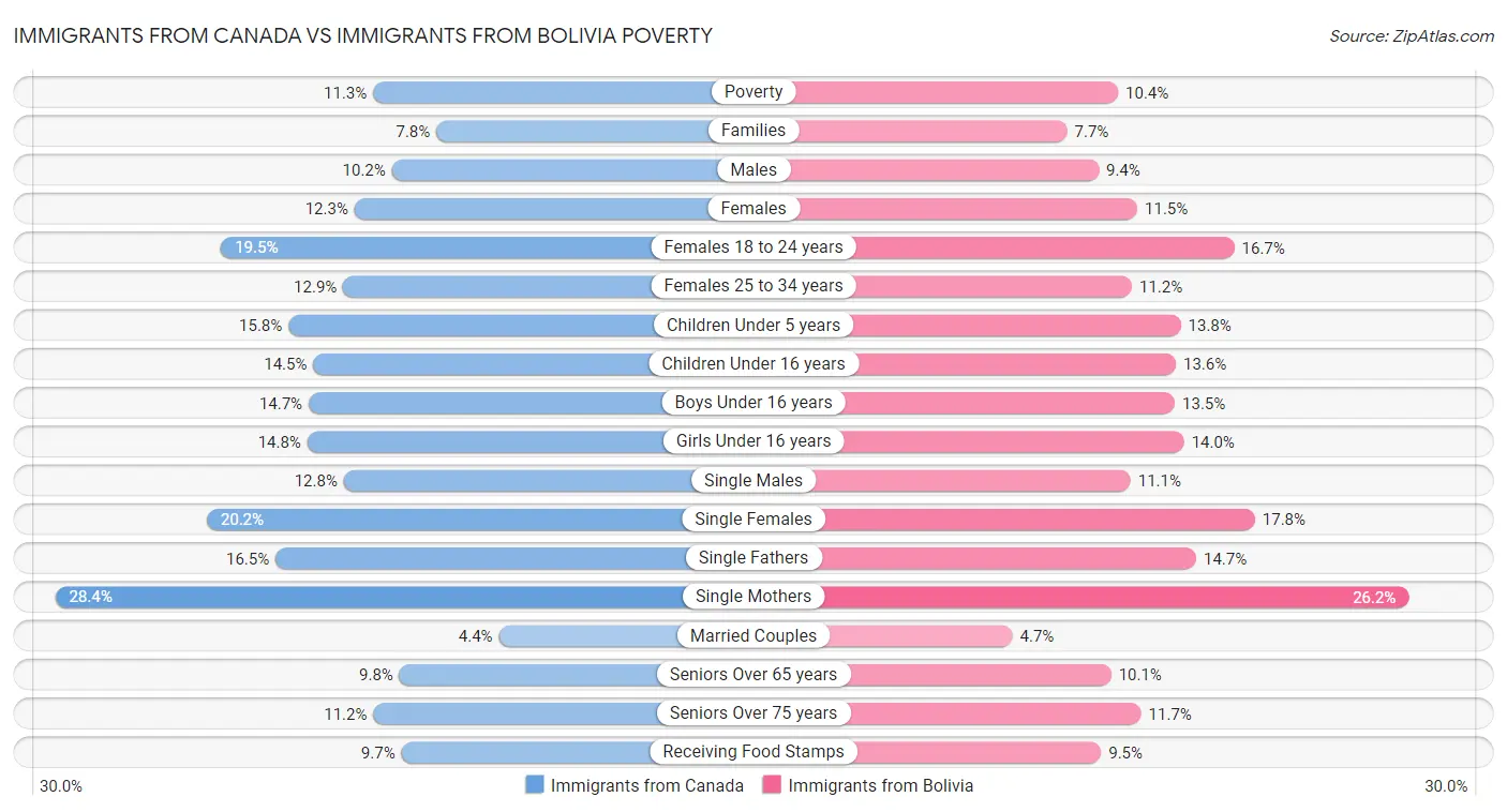 Immigrants from Canada vs Immigrants from Bolivia Poverty