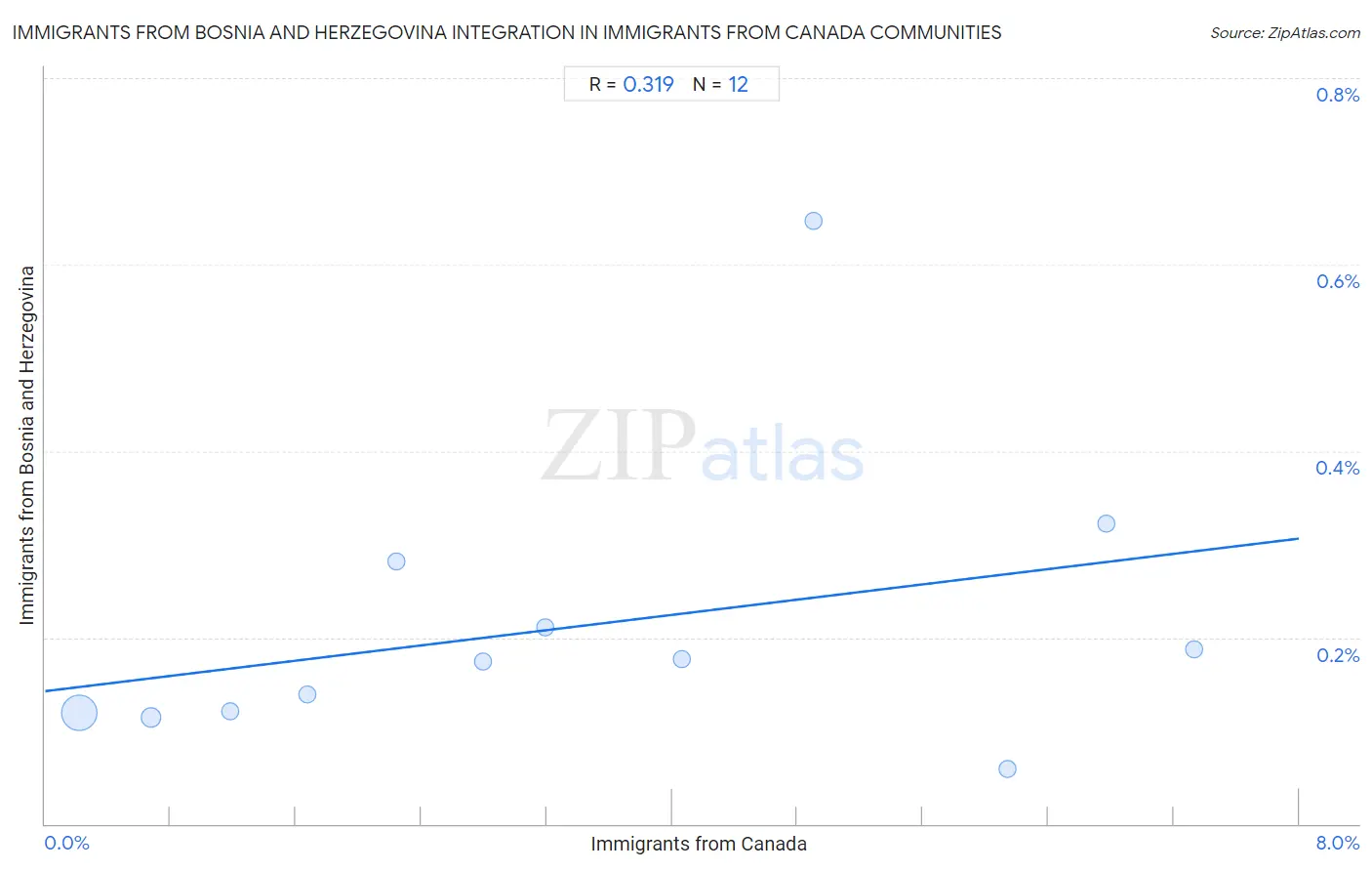 Immigrants from Canada Integration in Immigrants from Bosnia and Herzegovina Communities