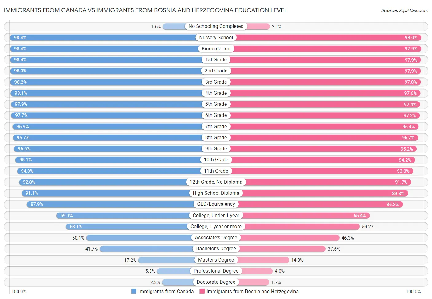 Immigrants from Canada vs Immigrants from Bosnia and Herzegovina Education Level