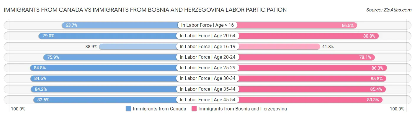 Immigrants from Canada vs Immigrants from Bosnia and Herzegovina Labor Participation