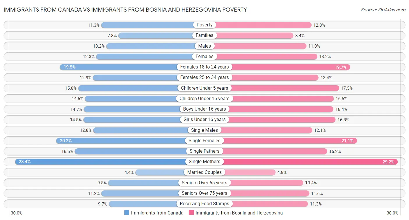Immigrants from Canada vs Immigrants from Bosnia and Herzegovina Poverty