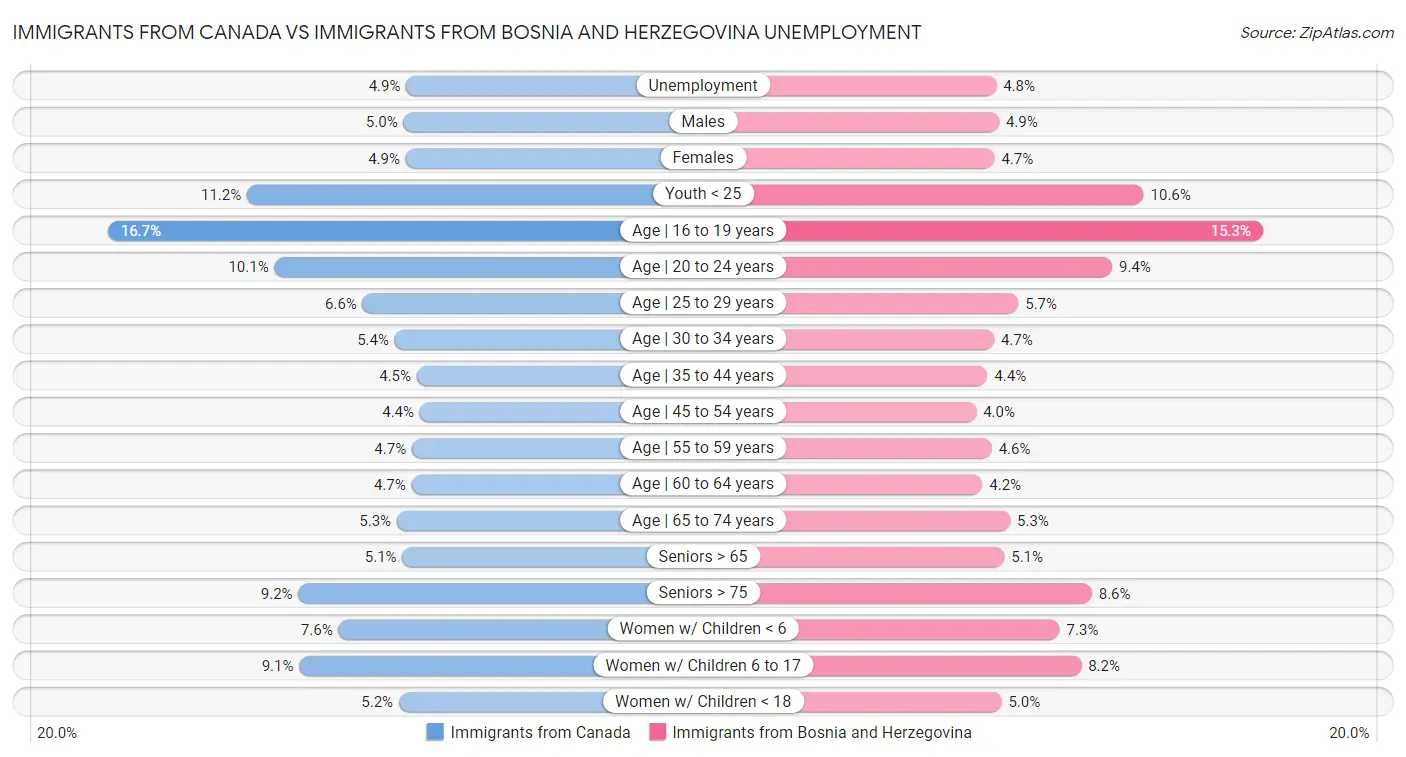 Immigrants from Canada vs Immigrants from Bosnia and Herzegovina Unemployment
