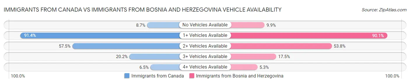Immigrants from Canada vs Immigrants from Bosnia and Herzegovina Vehicle Availability