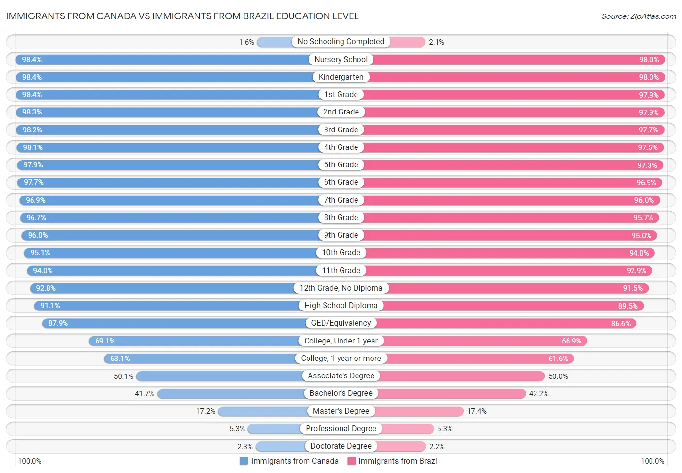 Immigrants from Canada vs Immigrants from Brazil Education Level