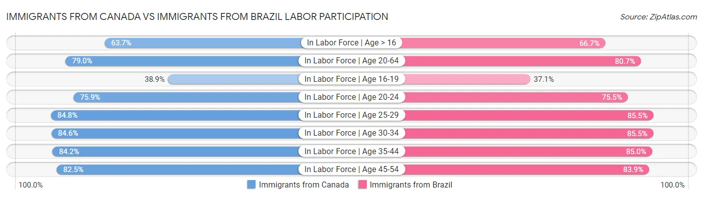 Immigrants from Canada vs Immigrants from Brazil Labor Participation