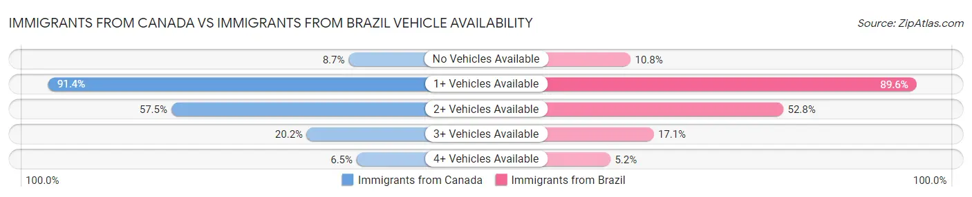 Immigrants from Canada vs Immigrants from Brazil Vehicle Availability