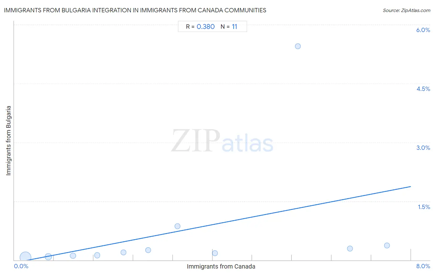 Immigrants from Canada Integration in Immigrants from Bulgaria Communities