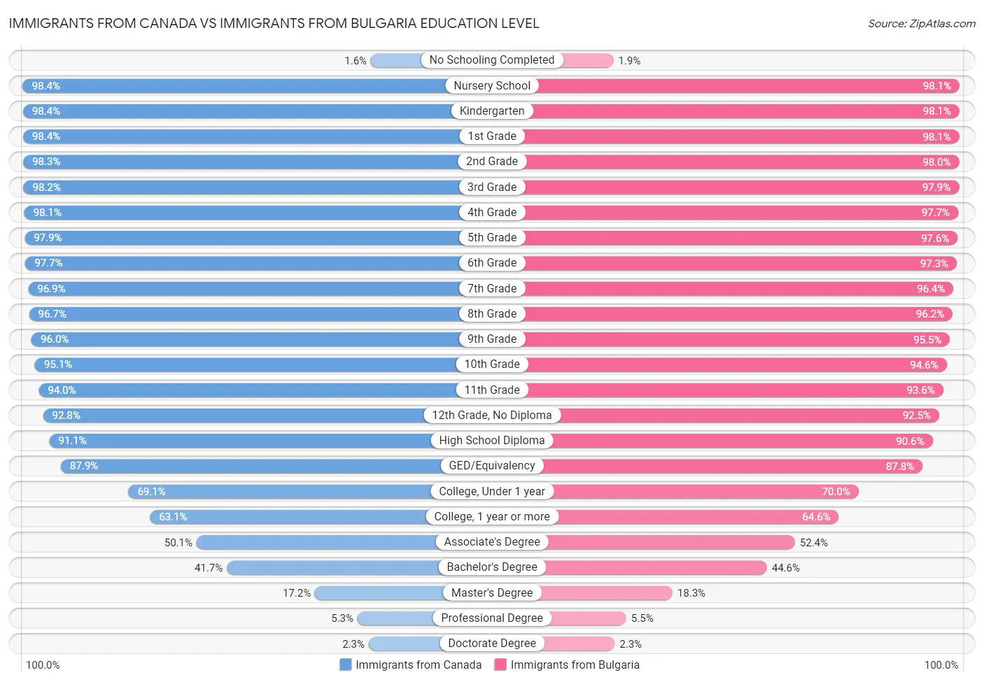 Immigrants from Canada vs Immigrants from Bulgaria Education Level