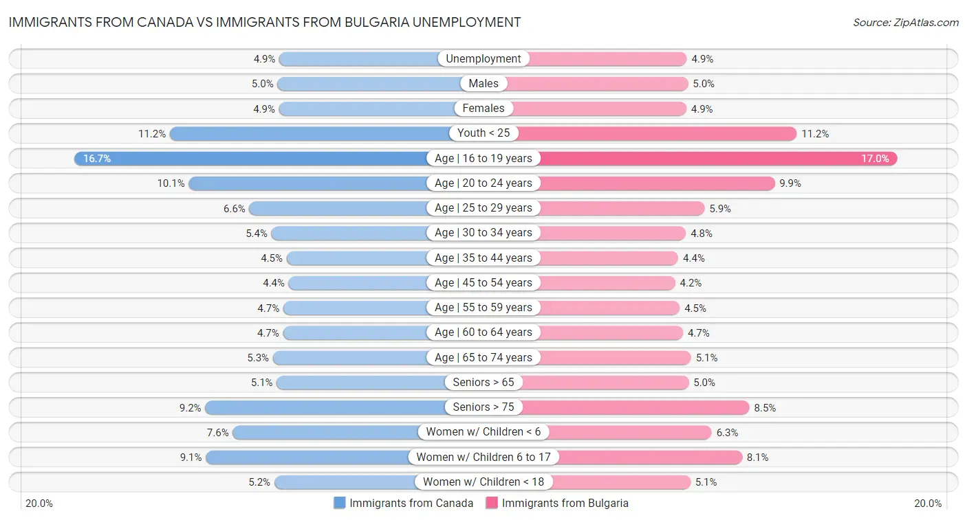Immigrants from Canada vs Immigrants from Bulgaria Unemployment