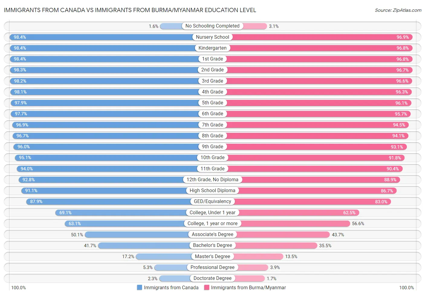 Immigrants from Canada vs Immigrants from Burma/Myanmar Education Level