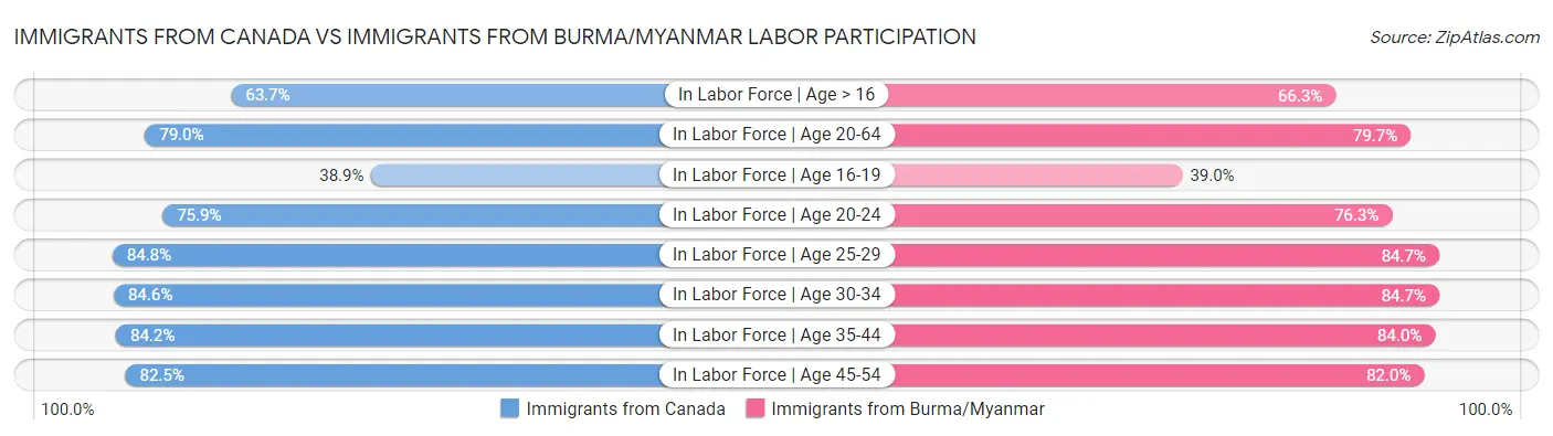 Immigrants from Canada vs Immigrants from Burma/Myanmar Labor Participation