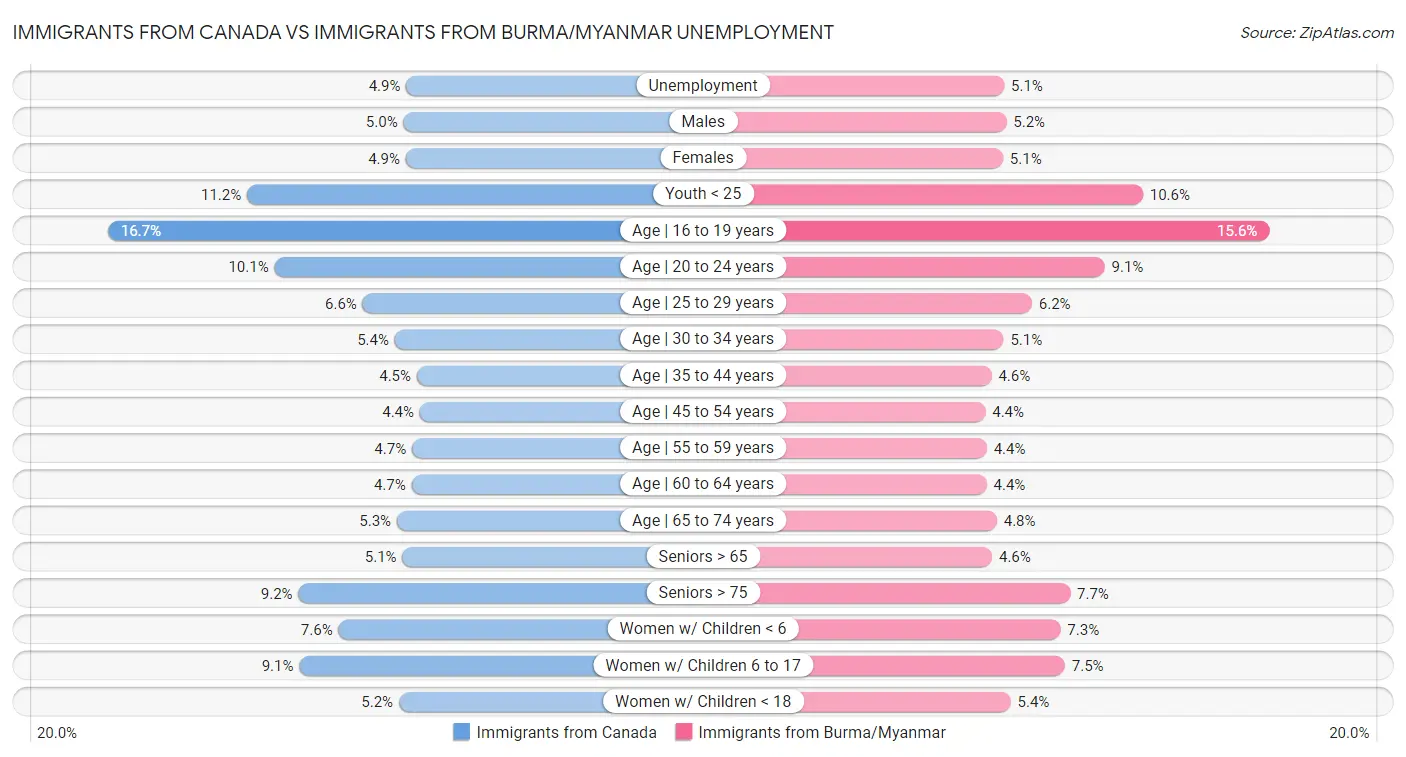 Immigrants from Canada vs Immigrants from Burma/Myanmar Unemployment