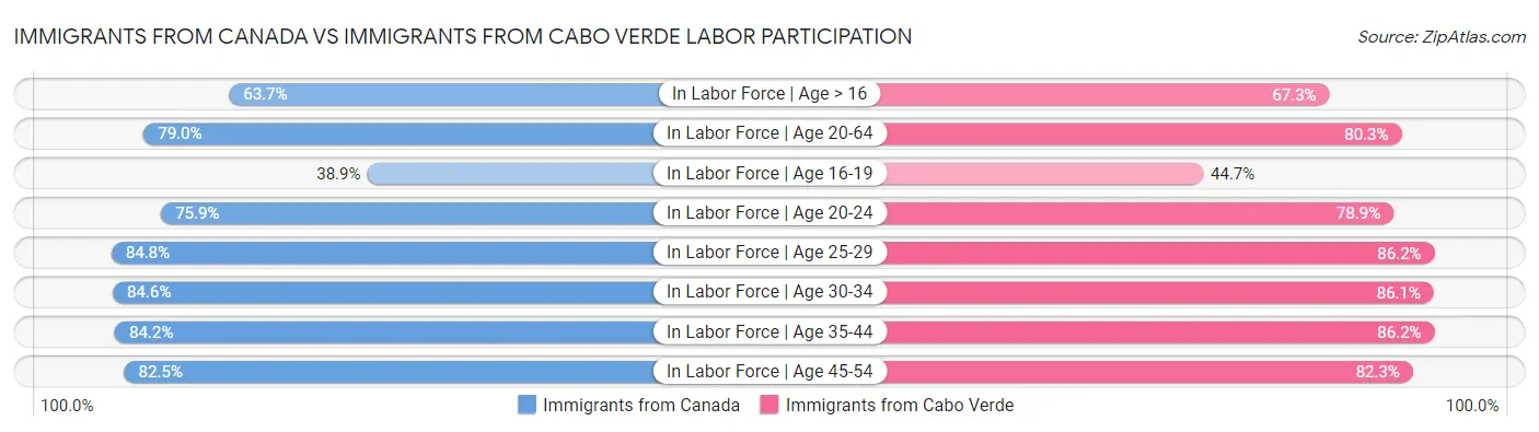 Immigrants from Canada vs Immigrants from Cabo Verde Labor Participation