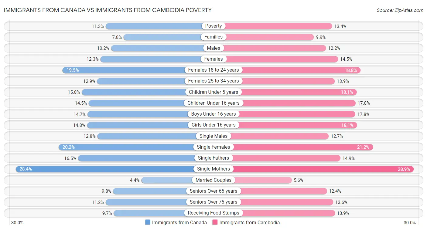 Immigrants from Canada vs Immigrants from Cambodia Poverty